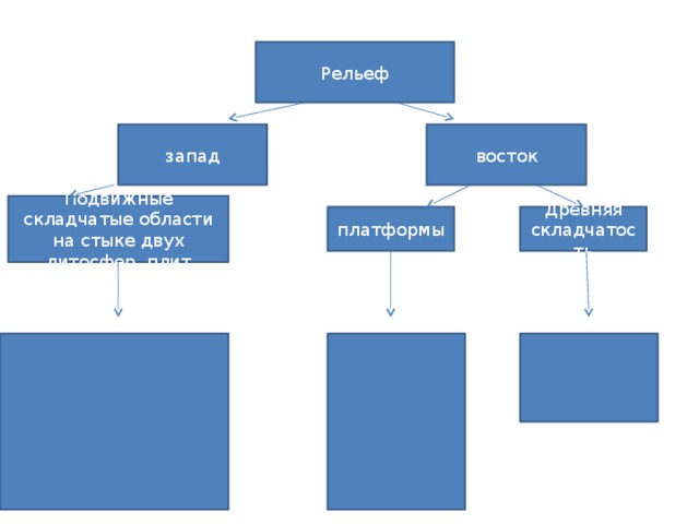 Рельеф восток запад Подвижные складчатые области на стыке двух литосфер. плит платформы Древняя складчатость