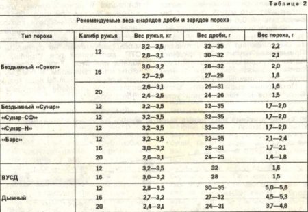 охота, весенняя охота, патроны к весне, как стрелять на весенней охоте, сезон весенней охоты, оружие для весенней охоты, как выбрать патроны для охоты