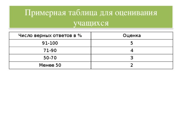 Примерная таблица для оценивания учащихся Число верных ответов в % Оценка 91-100 5 71-90 4 50-70 3 Менее 50 2