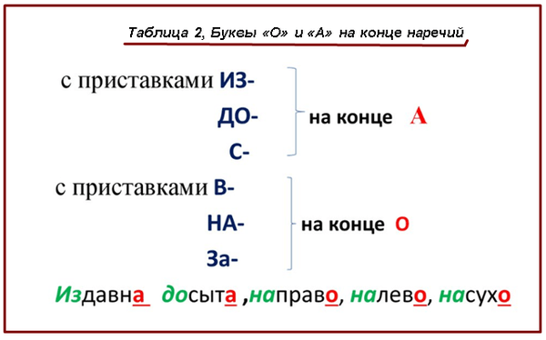 Буквы О и А на конце наречий
