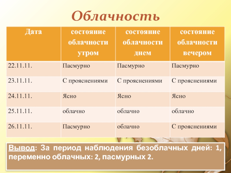ОблачностьВывод: За период наблюдения безоблачных дней: 1, переменно облачных: 2, пасмурных 2.