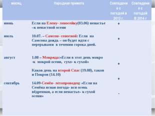 месяц Народная примета Совпадение с погодой в 2013 г. Совпадение с погодой В