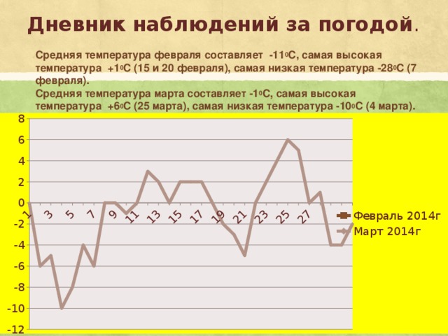 Дневник наблюдений за погодой . Средняя температура февраля составляет -11 0 С, самая высокая температура +1 0 С (15 и 20 февраля), самая низкая температура -28 0 С (7 февраля). Средняя температура марта составляет -1 0 С, самая высокая температура +6 0 С (25 марта), самая низкая температура -10 0 С (4 марта).