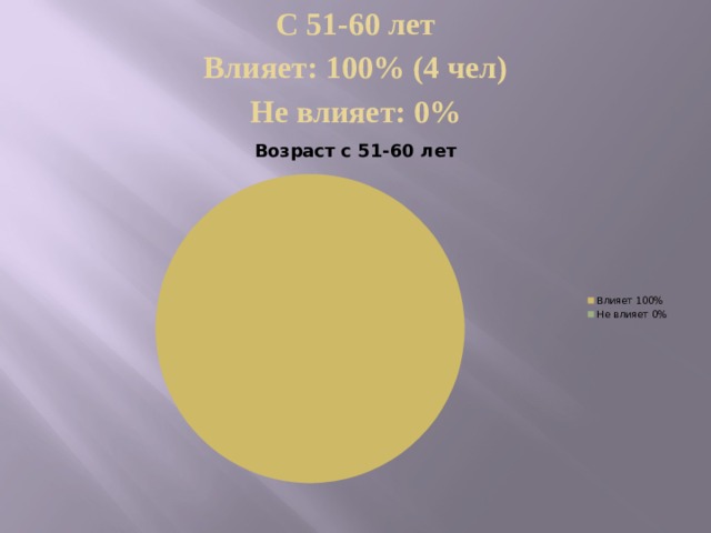 С 51-60 лет Влияет: 100% (4 чел) Не влияет: 0%