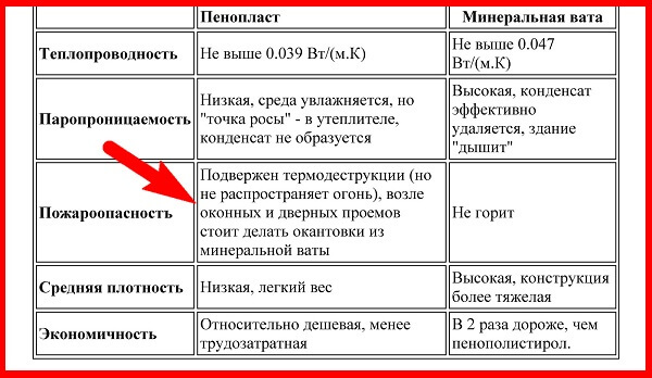 Требования к утеплителям