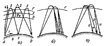 Схема распространения KB на большие расстояния