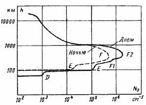 Распределение плотности электронов по высоте атмосферы.