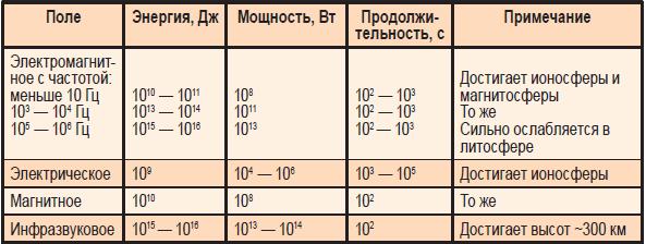магнитное поле, электрическое поле, сейсмическое происхождение
