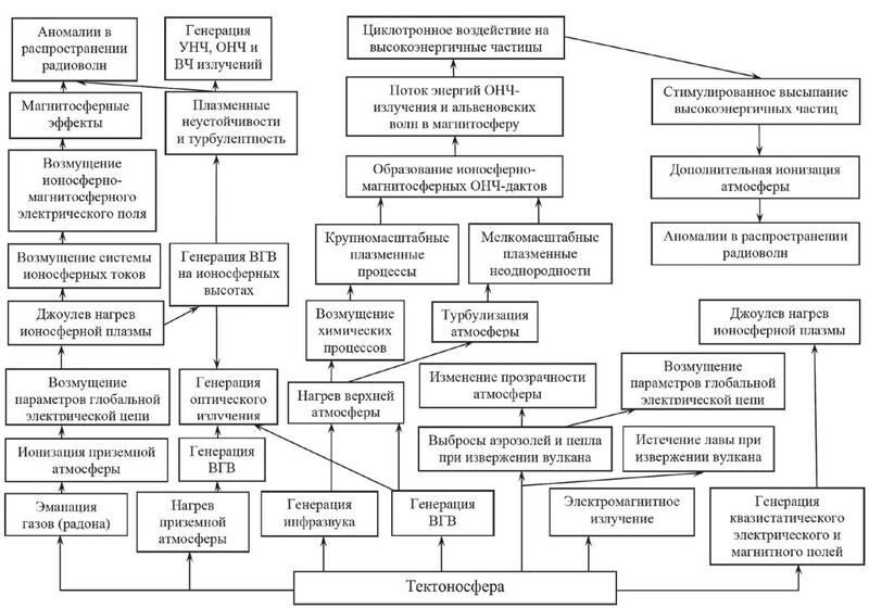 атмосфера, космос, погода, радиоволны