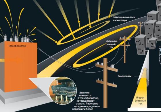 воздействие, электрические токи, ионосфера, поверхность Земля
