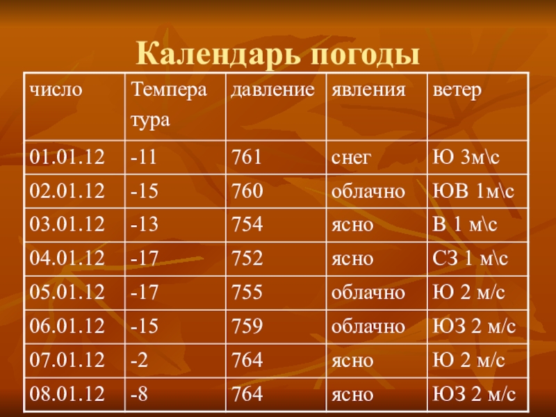 Календарь погоды