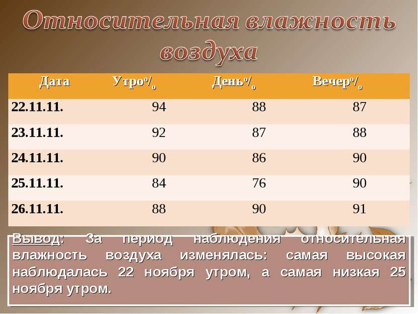 Вывод: За период наблюдения относительная влажность воздуха изменялась: самая. 