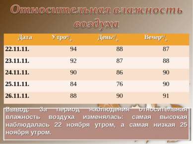 Вывод: За период наблюдения относительная влажность воздуха изменялась: самая. 