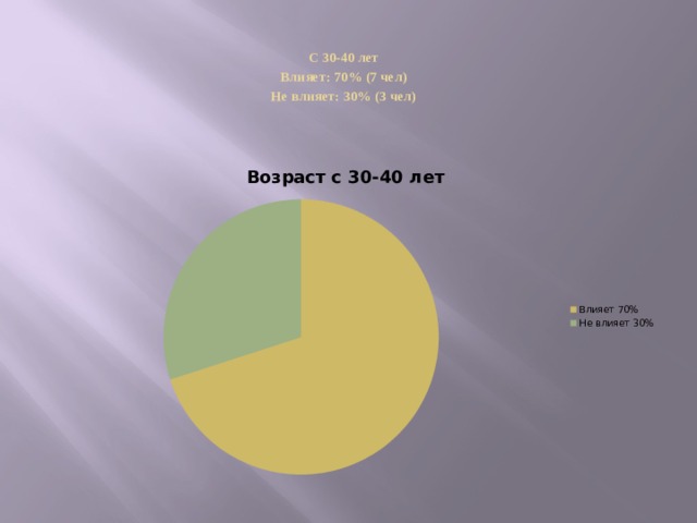 С 30-40 лет Влияет: 70% (7 чел) Не влияет: 30% (3 чел)
