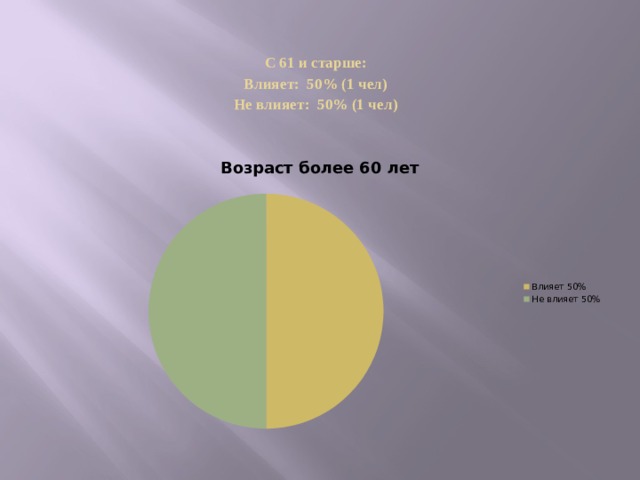 С 61 и старше: Влияет: 50% (1 чел) Не влияет: 50% (1 чел)