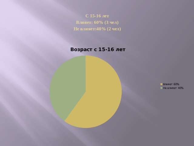 С 15-16 лет Влияет: 60% (3 чел) Не влияет:40% (2 чел)