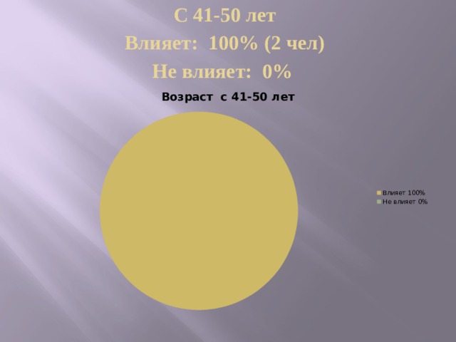 С 41-50 лет Влияет: 100% (2 чел) Не влияет: 0%