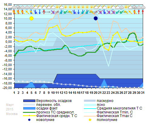 График температуры март 2015, msk