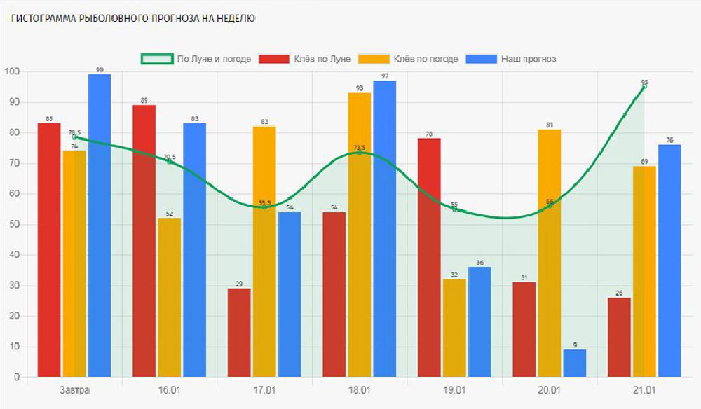 Рыбалка и рыболовный прогноз клёва