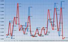 График клева рыбы: на что ловить рыбу и какую, как клюет рыба и где