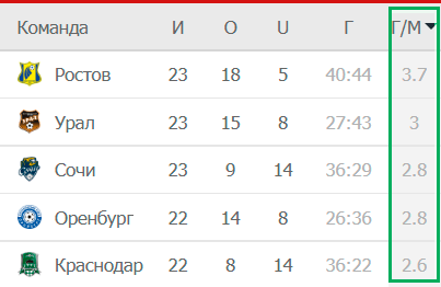 Команды играющие на большой тотал голов в РПЛ