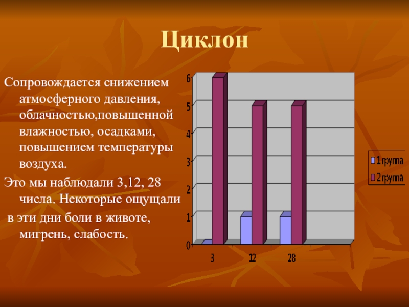 ЦиклонСопровождается снижением атмосферного давления, облачностью,повышенной влажностью, осадками,