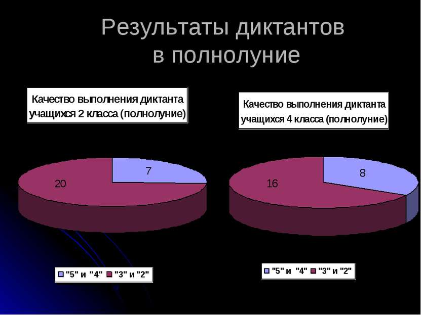 Результаты диктантов в полнолуние