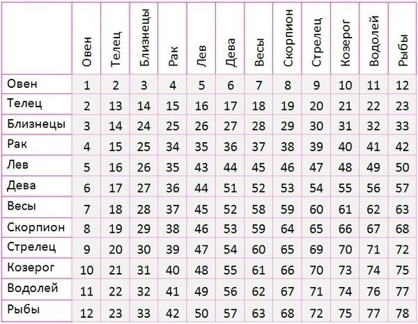 Гороскоп совместимости 2012.