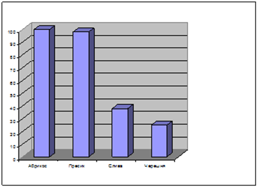Повреждения генеративных почек косточковых культур, % (январь 2010 г.)