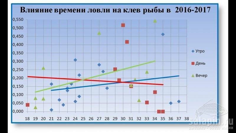 Какая погода лучше для рыбалки