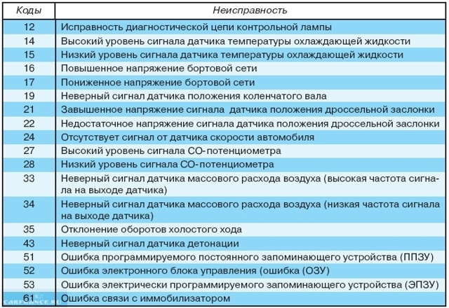 Большой расход топлива ВАЗ-2112 16 клапанов: причины и фото