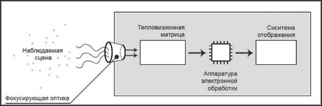 Принципиальная схема тепловизора
