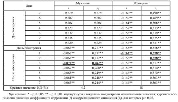 корреляции между обострениями артериальной гипертензии и температурой воздуха