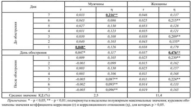Корреляция между обострениями гипертензии и атмосферным давлением воздуха