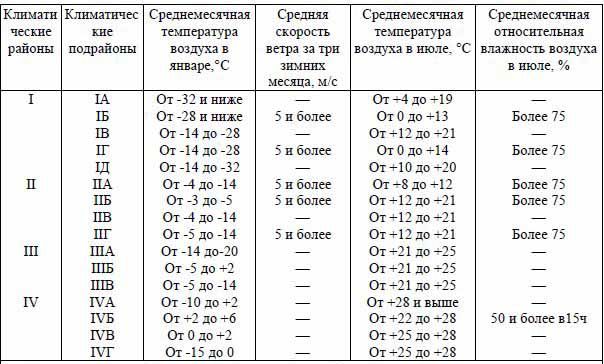 климатические районы таблица