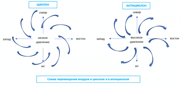 как повышенное атмосферное давление влияет на артериальное давление