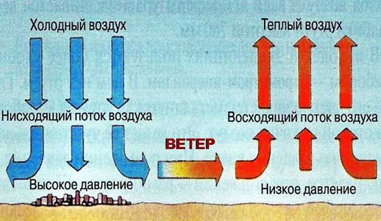 как зависит давление от погоды