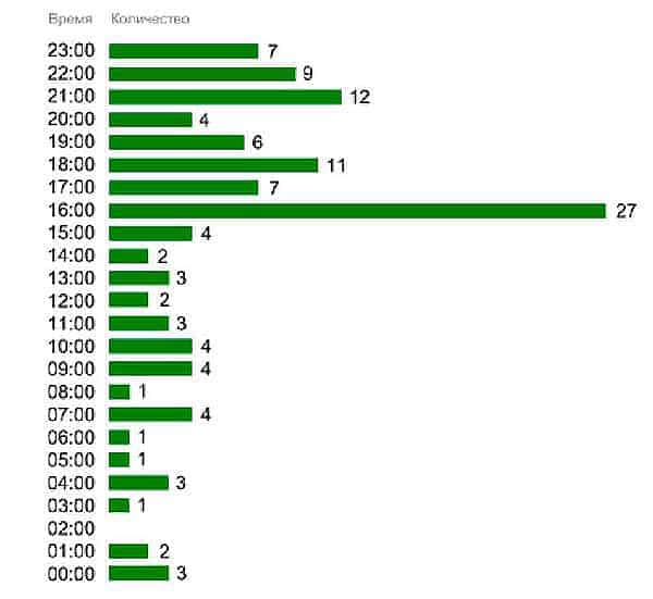 лучшая погода для ловли щуки