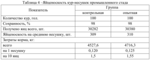Какие факторы влияют на яйценоскость кур-несушек: в чём причина снижения и как повысить показатели?
