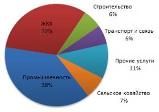 Экономика Котласа