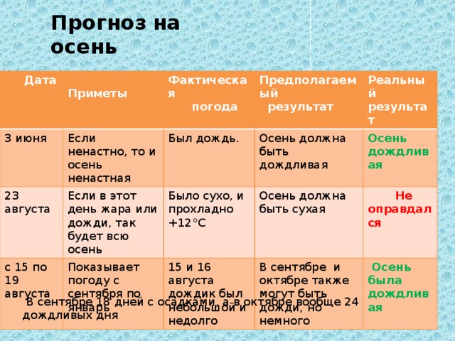 Прогноз на осень Дата 3 июня Приметы Если ненастно, то и осень ненастная 23 августа Фактическая Был дождь. погода Если в этот день жара или дожди, так будет всю осень Предполагаемый результат с 15 по 19 августа Реальный результат Показывает погоду с сентября по январь Осень должна быть дождливая Было сухо, и прохладно +12 ° С 15 и 16 августа дождик был небольшой и недолго Осень должна быть сухая Осень дождливая Не оправдался В сентябре и октябре также могут быть дожди, но немного Осень была дождливая В сентябре 18 дней с осадками, а в октябре вообще 24 дождливых дня