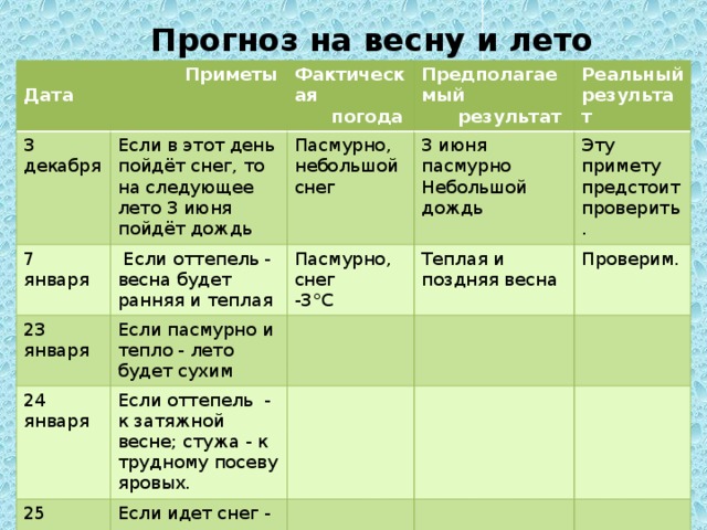 Прогноз на весну и лето Дата Приметы 3 декабря Если в этот день пойдёт снег, то на следующее лето 3 июня пойдёт дождь Фактическая 7 января Если оттепель - весна будет ранняя и теплая Пасмурно, небольшой 23 января Предполагаемый результат погода снег 3 июня пасмурно Реальный результат Пасмурно, снег 24 января Если пасмурно и тепло - лето будет сухим Если оттепель - к затяжной весне; стужа - к трудному посеву яровых. Эту примету предстоит проверить. Теплая и поздняя весна -3 ° С Небольшой дождь 25 января Проверим. Если идет снег - к дождливому лету