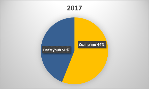 Круговая диаграмма 2017. пасмурно 56%, солнечно 44%