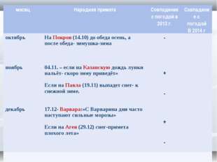 месяц Народная примета Совпадение с погодой в 2013 г. Совпадение с погодой В