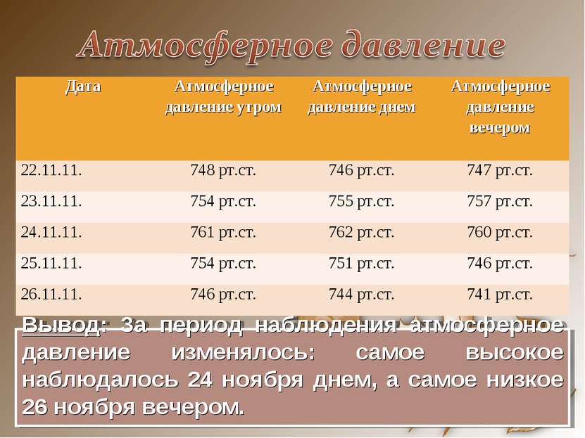 Вывод: За период наблюдения атмосферное давление изменялось: самое высокое на. 