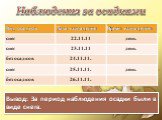 Наблюдения за осадками. Вывод: За период наблюдения осадки были в виде снега.