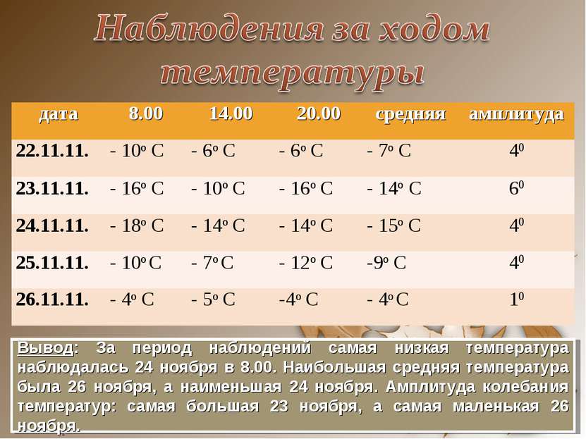 Вывод: За период наблюдений самая низкая температура наблюдалась 24 ноября в . 