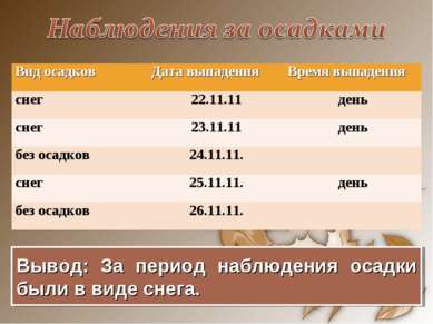 Вывод: За период наблюдения осадки были в виде снега. Вид осадков Дата выпаде. 