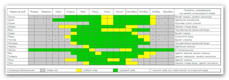 При каком атмосферном давлении лучше клюет рыба?
