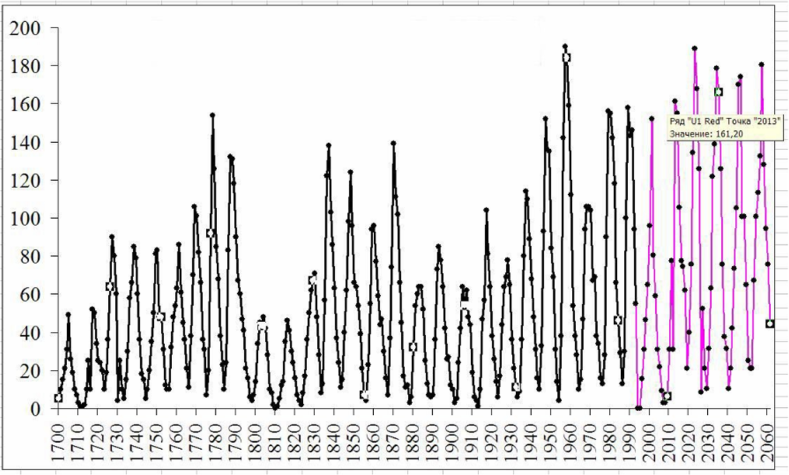 Солнечные циклы 1700-1993 гг (числа Вольфа W) и прогноз до 2070 г (по данным economist-21.narod.ru/prog/riskanaliz/san-analiz.html)